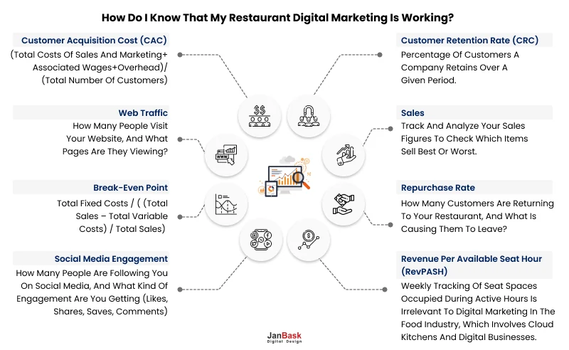 How do I know that my restaurant digital marketing is working?