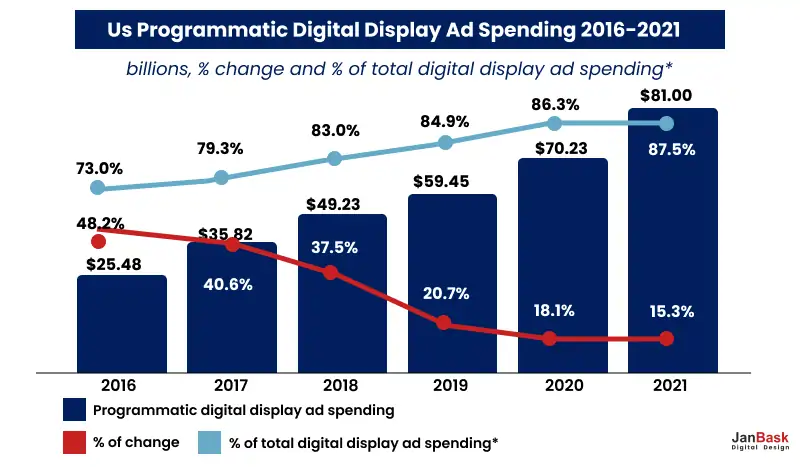 US Programmatic digital display ad spending 2016-21