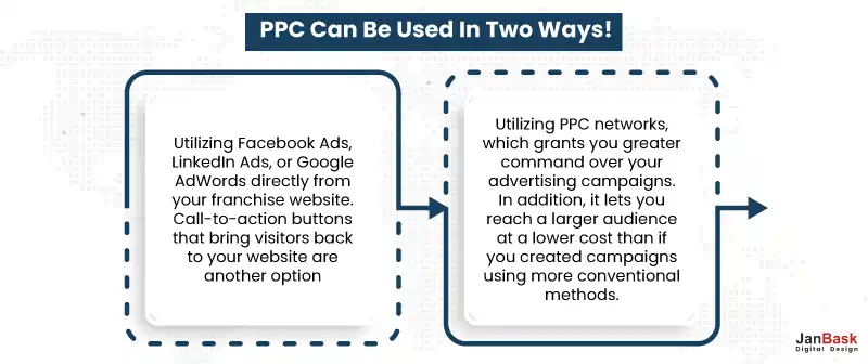 Remarketing and Pay-Per-Click (PPC) 
