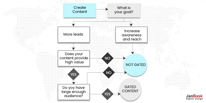  flowchart of gated content
