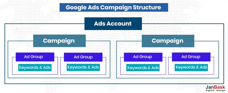 Google Ads Campaign Structure