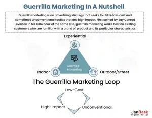 Guerrilla Marketing In A Nutshell
