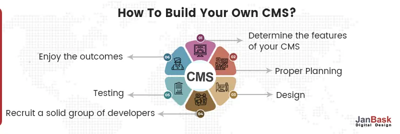 Build Your Own CMS