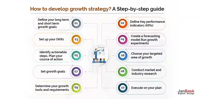 How to develop a growth strategy