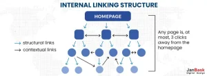 INTERNAL LINKING STRUCTURE
