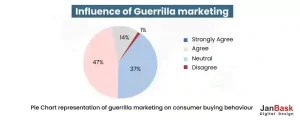Influence of Guerrilla Marketing