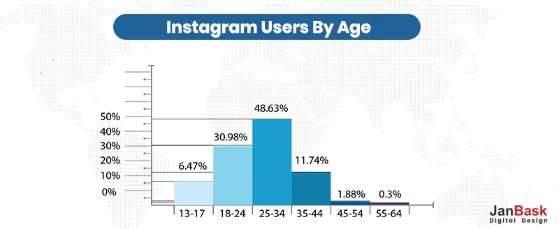 Instagram users by age