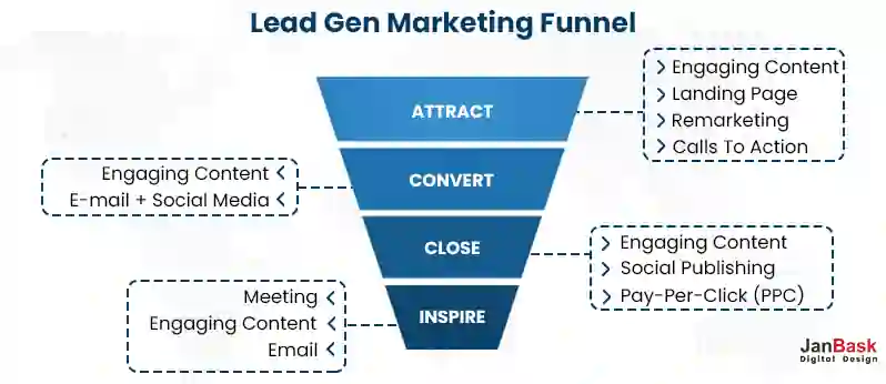 Lead Gen Marketing Funnel