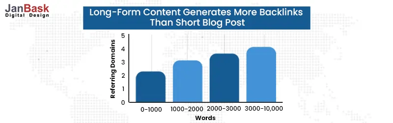 long form Content generates more backlinks