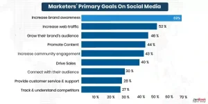 Marketers’ Primary Goals On Social Media