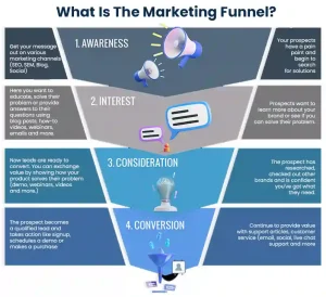 Know your Sales Funnel