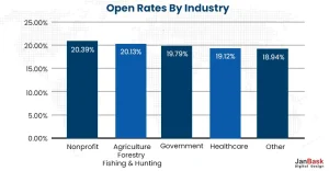 Open Rates By Industry