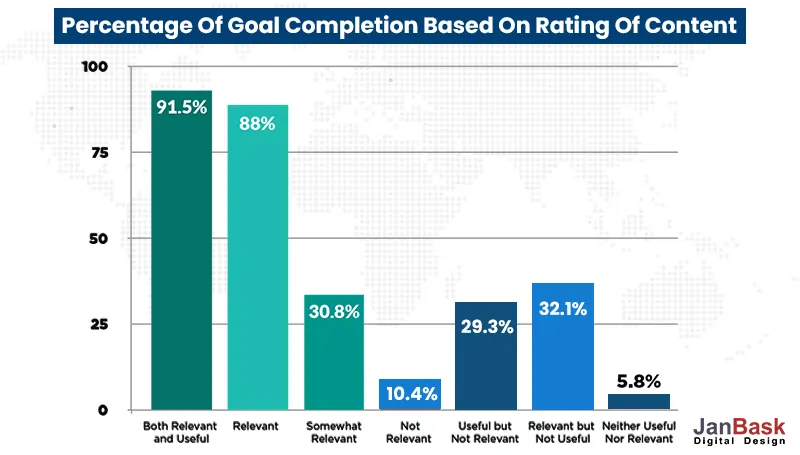 Percentage Of Goal Completion Based On Rating Of Content