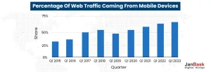 Percentage of web traffic from mobile devices