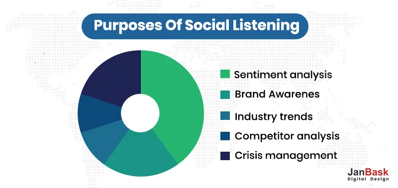 Purposes Of Social Listening