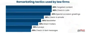 Remarketing tactics used by law firms