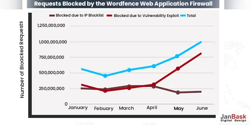 Requests-Blocked-by-the-Wordfence-Web-Application-Firewall
