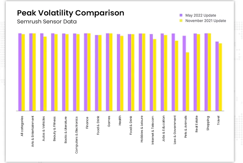 Peak Volatility Comparison