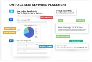 On Page SEO: Keyword Placement