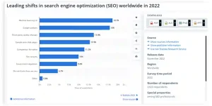 Search Engine Optimization worldwide in 2022