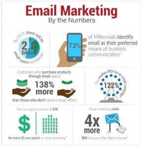 Marketers Invest In Email Marketing