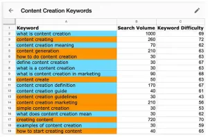 Content Creation keyword