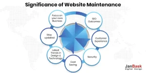 Significance of Website Maintenance