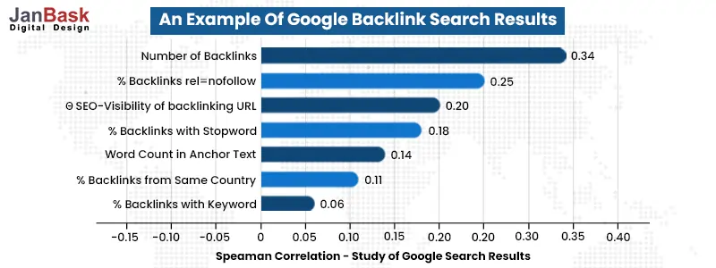 Google Backlink Search results