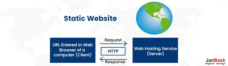 Static Website Design