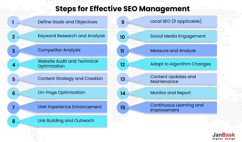 Steps for Effective SEO Management