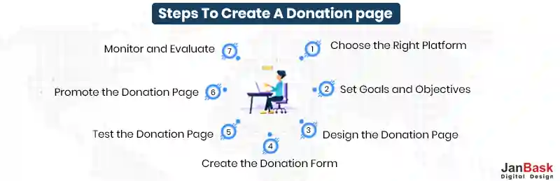 Steps to Create a Donation page