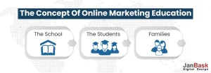Concept of Online Marketing Education