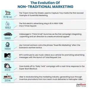 The Evolution Of NON-TRADITIONAL MARKETING