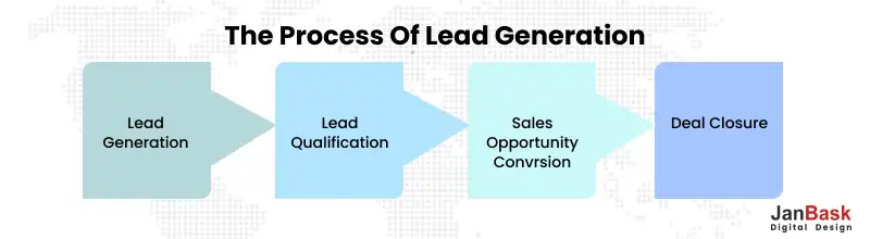 The Process of Lead Generation