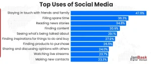 Top-Uses-of-Social-Media