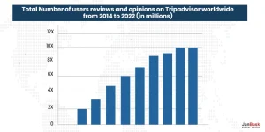 Total number of reviews on TripAdvisor