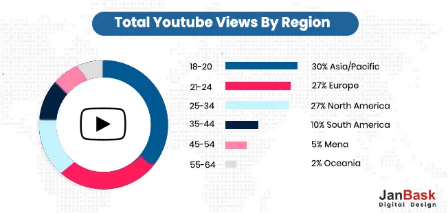 Total Youtube Views By Region