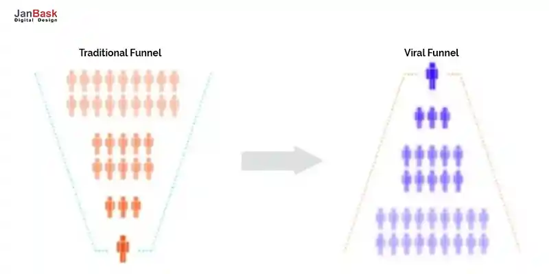 Traditional vs Viral Funnel