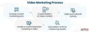 Video Marketing Process