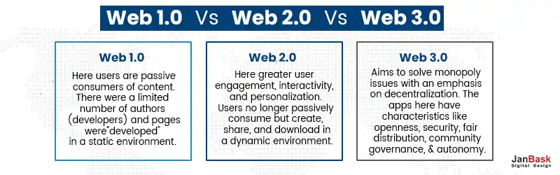Difference Between Web 1.0, Web 2.0 And Web 3.0