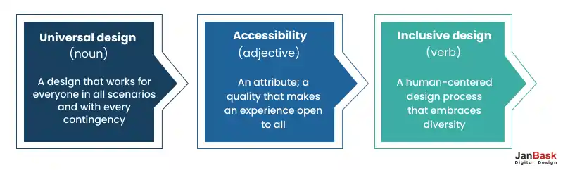 What Does Accessible And Inclusive Design Mean