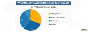 What Goes into a small business tech Budget