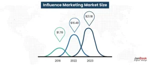 Influencer marketing market size