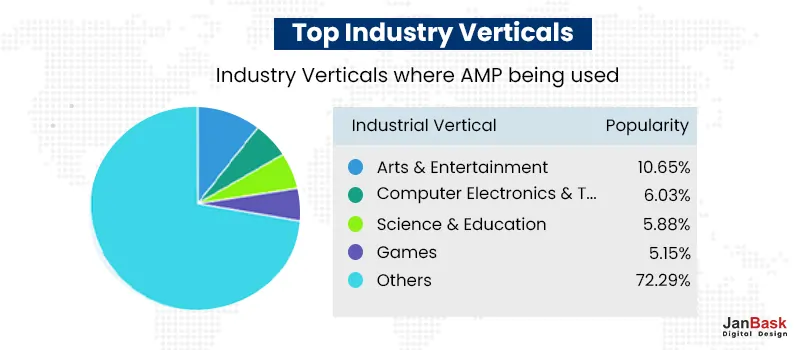 Industry Verticals where AMP being used