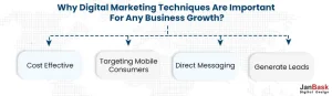 Why Digital Marketing Techniques Are Important For Any Business Growth