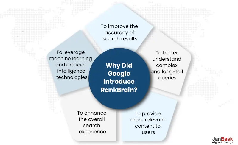 Reason behind Google introduce RankBrain