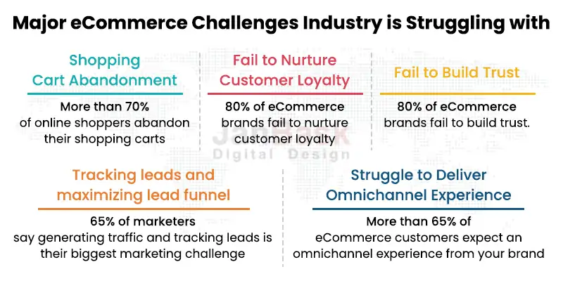 Major ecommerce challenges