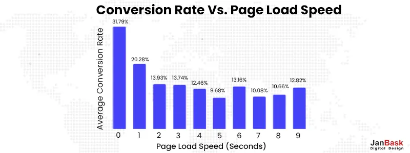 conversion rate vs page speed