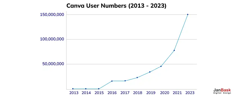 Canva user numbers