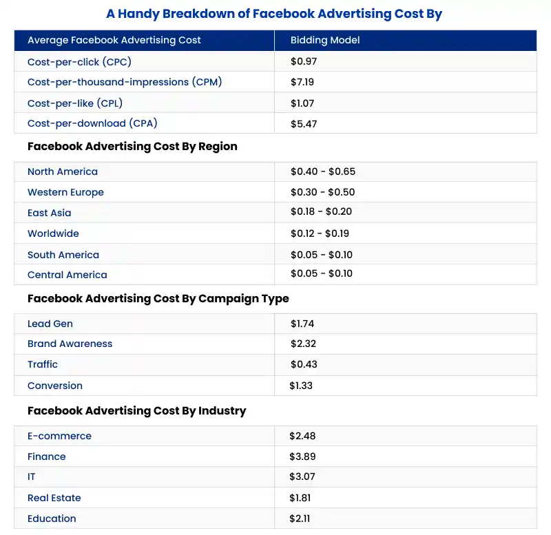 A Handy Breakdown Of Facebook Advertising Cost By 